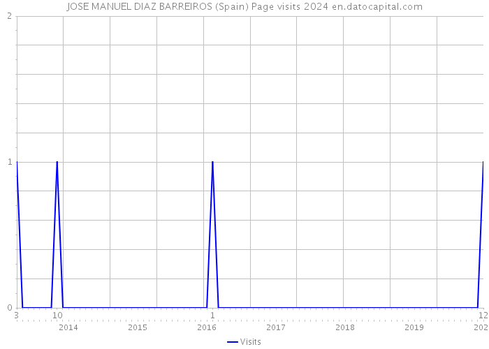 JOSE MANUEL DIAZ BARREIROS (Spain) Page visits 2024 