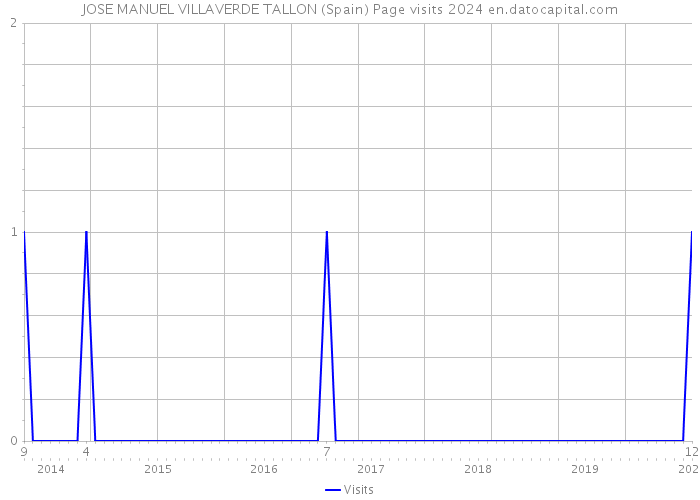JOSE MANUEL VILLAVERDE TALLON (Spain) Page visits 2024 