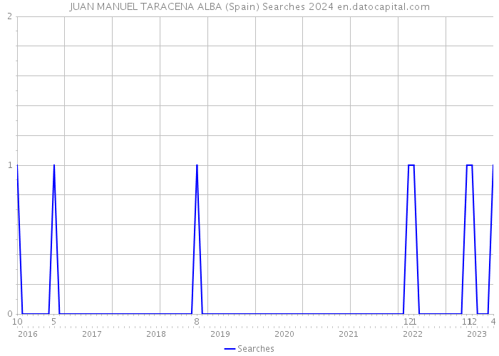 JUAN MANUEL TARACENA ALBA (Spain) Searches 2024 