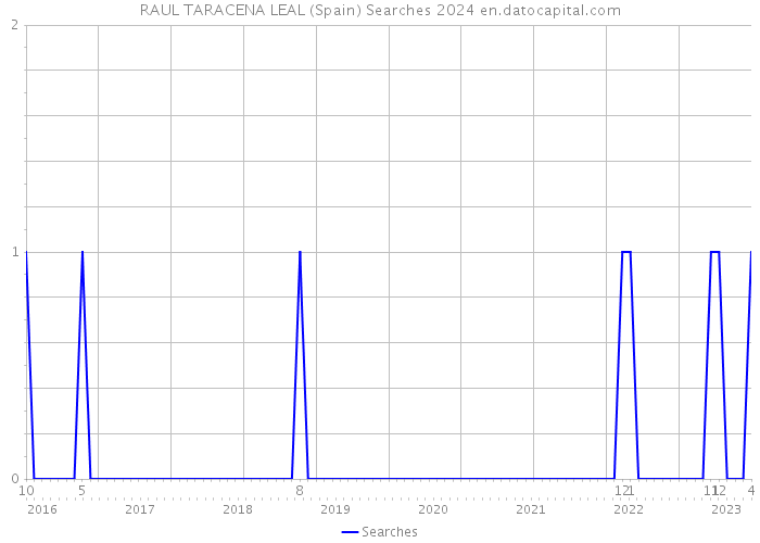 RAUL TARACENA LEAL (Spain) Searches 2024 