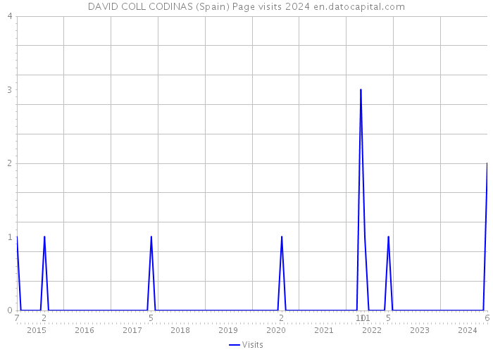 DAVID COLL CODINAS (Spain) Page visits 2024 