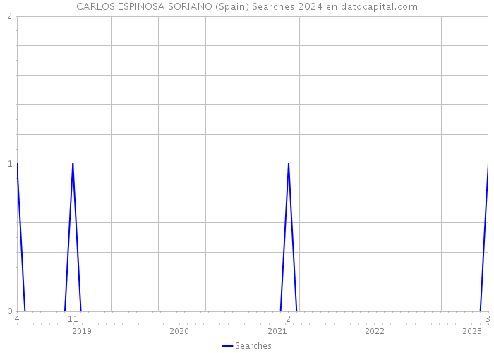 CARLOS ESPINOSA SORIANO (Spain) Searches 2024 