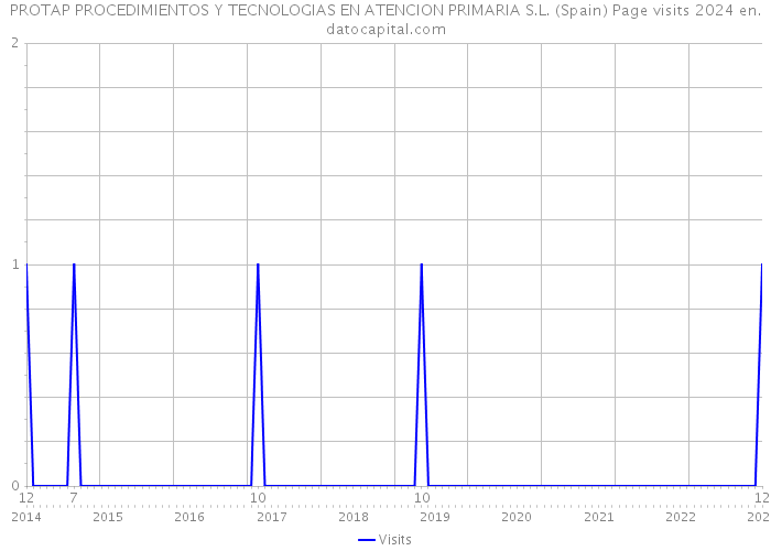 PROTAP PROCEDIMIENTOS Y TECNOLOGIAS EN ATENCION PRIMARIA S.L. (Spain) Page visits 2024 