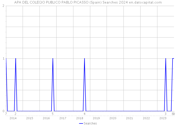 APA DEL COLEGIO PUBLICO PABLO PICASSO (Spain) Searches 2024 