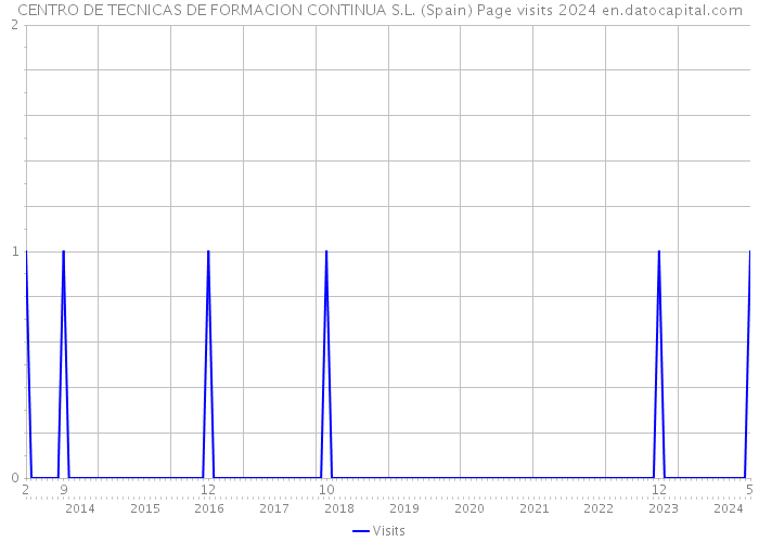 CENTRO DE TECNICAS DE FORMACION CONTINUA S.L. (Spain) Page visits 2024 