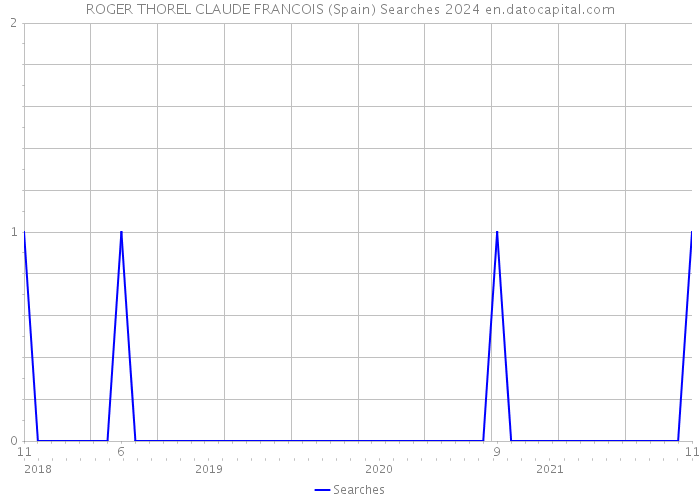 ROGER THOREL CLAUDE FRANCOIS (Spain) Searches 2024 