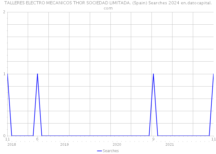 TALLERES ELECTRO MECANICOS THOR SOCIEDAD LIMITADA. (Spain) Searches 2024 