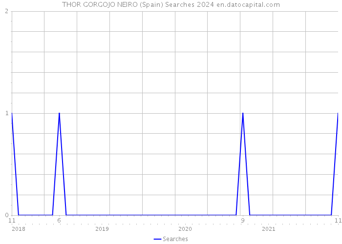 THOR GORGOJO NEIRO (Spain) Searches 2024 
