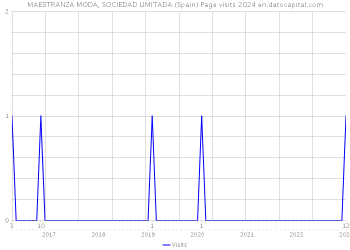 MAESTRANZA MODA, SOCIEDAD LIMITADA (Spain) Page visits 2024 