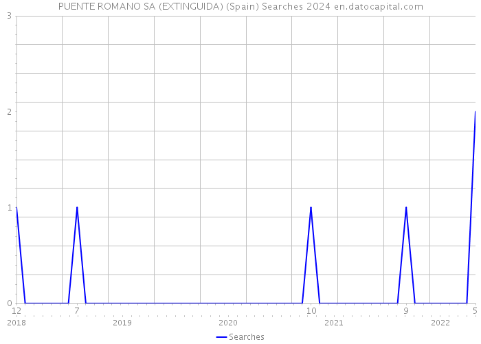 PUENTE ROMANO SA (EXTINGUIDA) (Spain) Searches 2024 