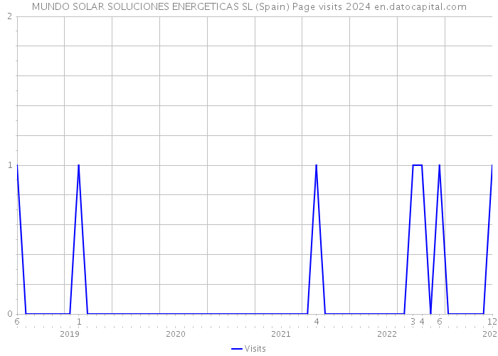 MUNDO SOLAR SOLUCIONES ENERGETICAS SL (Spain) Page visits 2024 