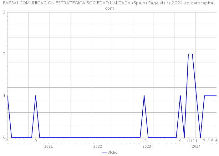 BASSAI COMUNICACION ESTRATEGICA SOCIEDAD LIMITADA (Spain) Page visits 2024 