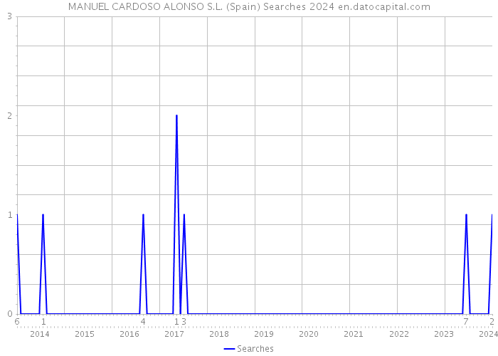 MANUEL CARDOSO ALONSO S.L. (Spain) Searches 2024 