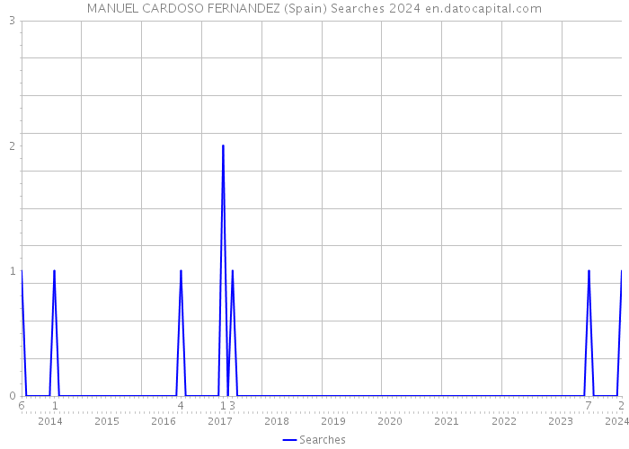 MANUEL CARDOSO FERNANDEZ (Spain) Searches 2024 