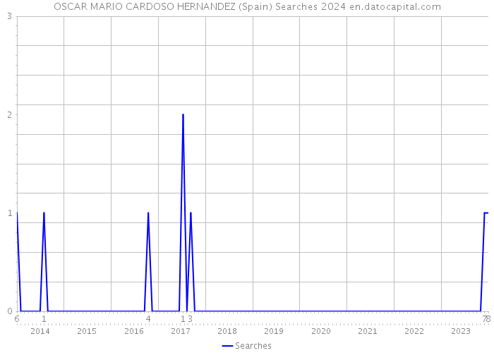 OSCAR MARIO CARDOSO HERNANDEZ (Spain) Searches 2024 