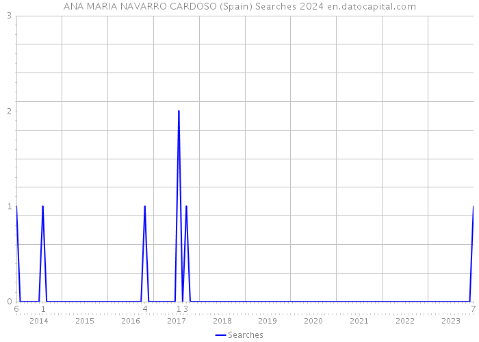 ANA MARIA NAVARRO CARDOSO (Spain) Searches 2024 