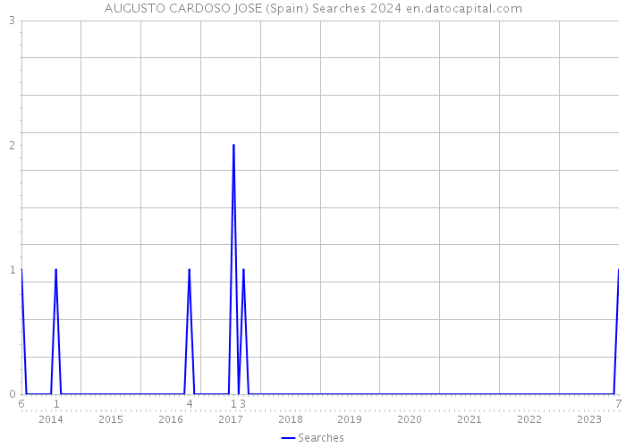 AUGUSTO CARDOSO JOSE (Spain) Searches 2024 