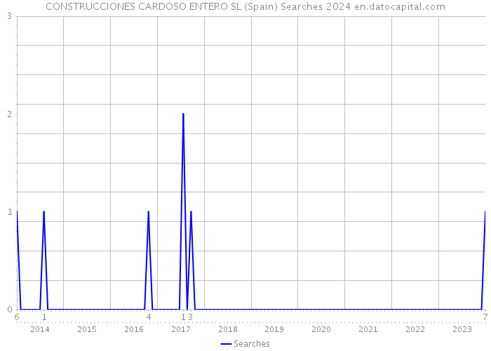 CONSTRUCCIONES CARDOSO ENTERO SL (Spain) Searches 2024 