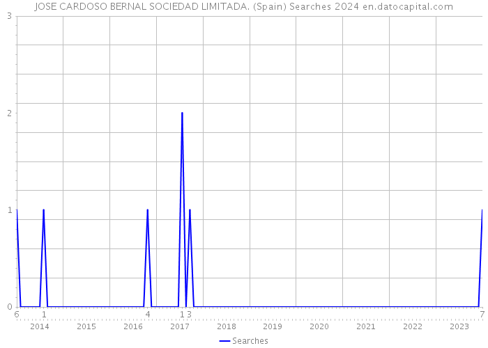 JOSE CARDOSO BERNAL SOCIEDAD LIMITADA. (Spain) Searches 2024 