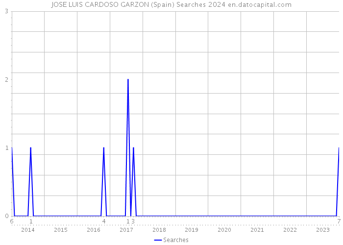 JOSE LUIS CARDOSO GARZON (Spain) Searches 2024 