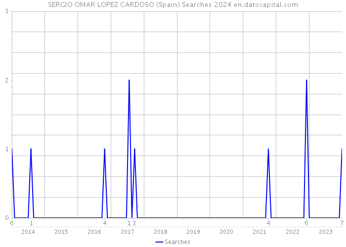 SERGIO OMAR LOPEZ CARDOSO (Spain) Searches 2024 