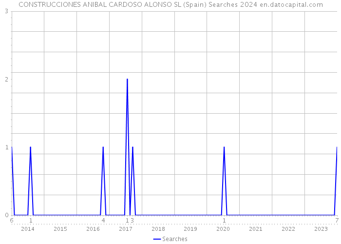 CONSTRUCCIONES ANIBAL CARDOSO ALONSO SL (Spain) Searches 2024 