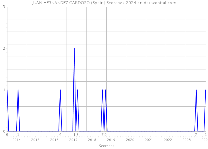JUAN HERNANDEZ CARDOSO (Spain) Searches 2024 