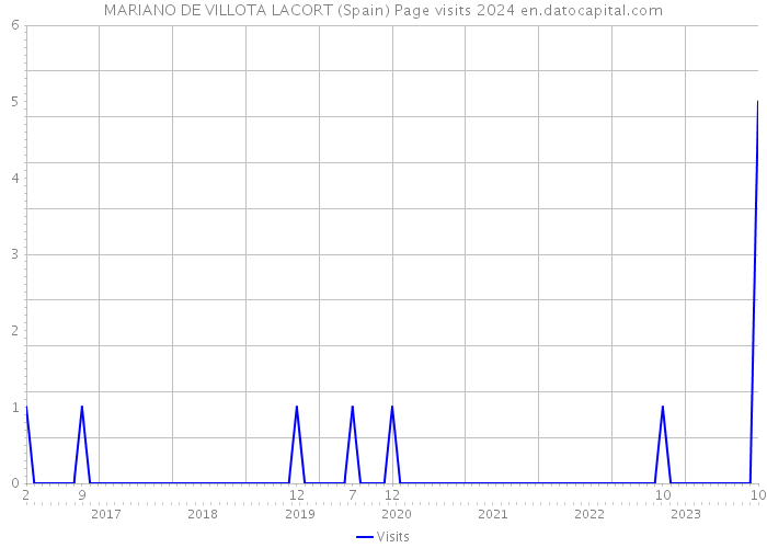 MARIANO DE VILLOTA LACORT (Spain) Page visits 2024 