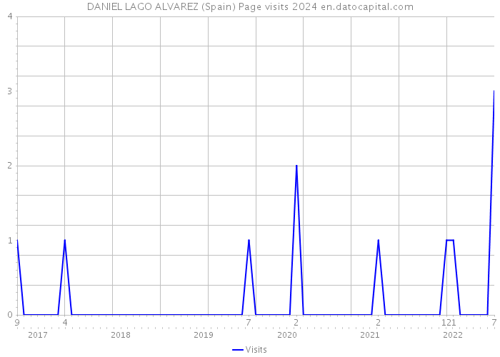 DANIEL LAGO ALVAREZ (Spain) Page visits 2024 