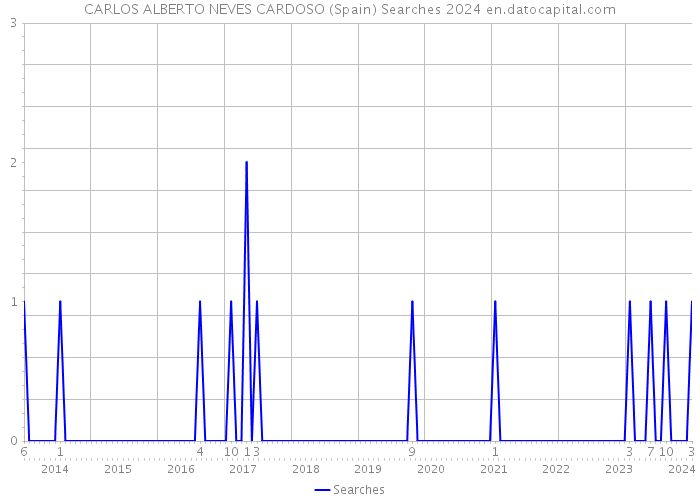 CARLOS ALBERTO NEVES CARDOSO (Spain) Searches 2024 