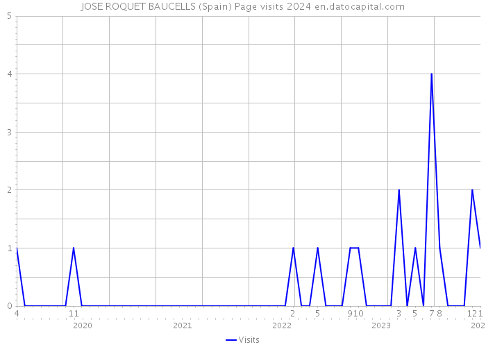 JOSE ROQUET BAUCELLS (Spain) Page visits 2024 