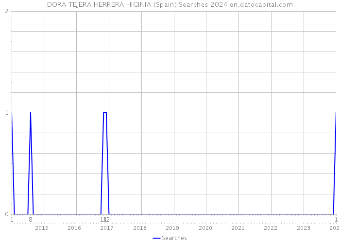 DORA TEJERA HERRERA HIGINIA (Spain) Searches 2024 