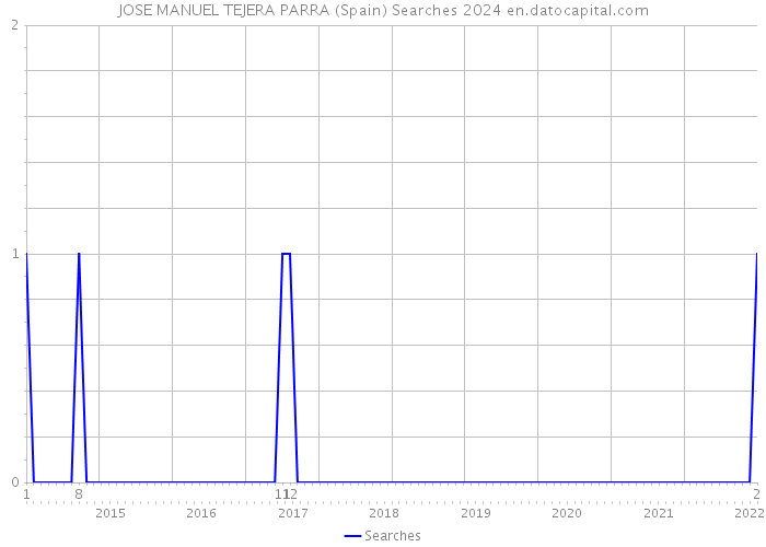 JOSE MANUEL TEJERA PARRA (Spain) Searches 2024 