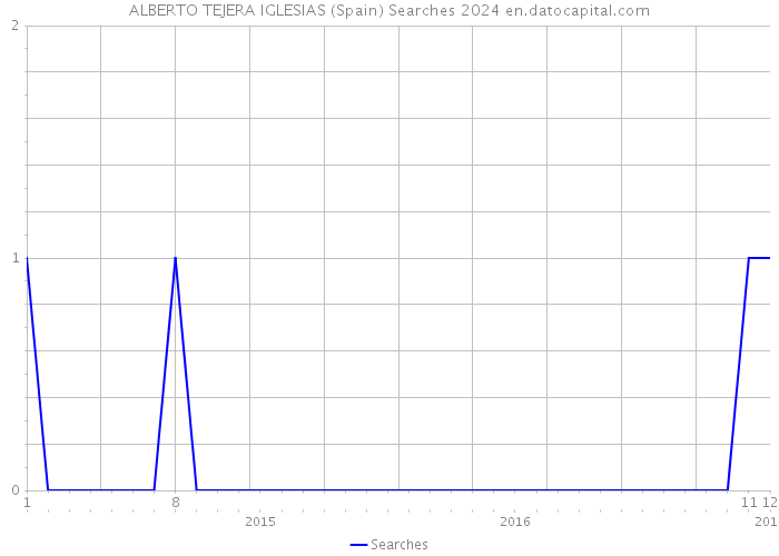 ALBERTO TEJERA IGLESIAS (Spain) Searches 2024 