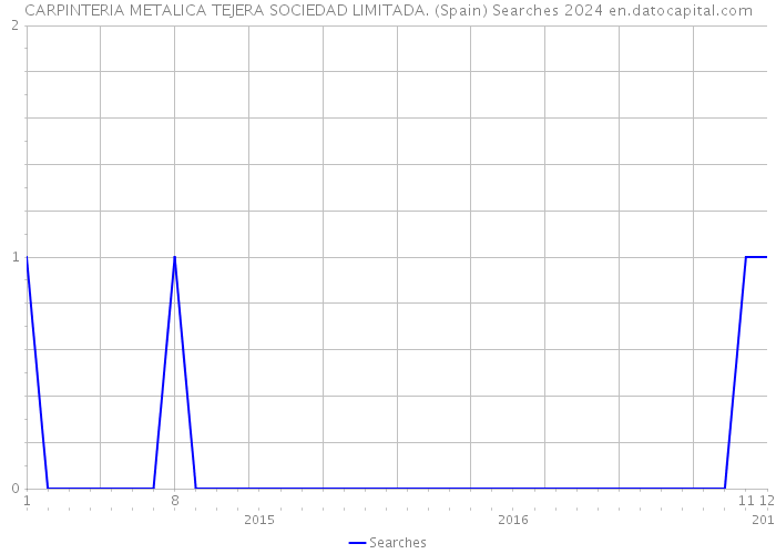 CARPINTERIA METALICA TEJERA SOCIEDAD LIMITADA. (Spain) Searches 2024 