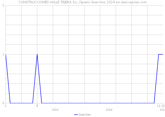 CONSTRUCCIONES VALLE TEJERA S.L. (Spain) Searches 2024 