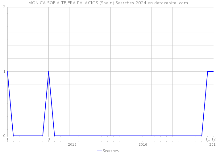 MONICA SOFIA TEJERA PALACIOS (Spain) Searches 2024 