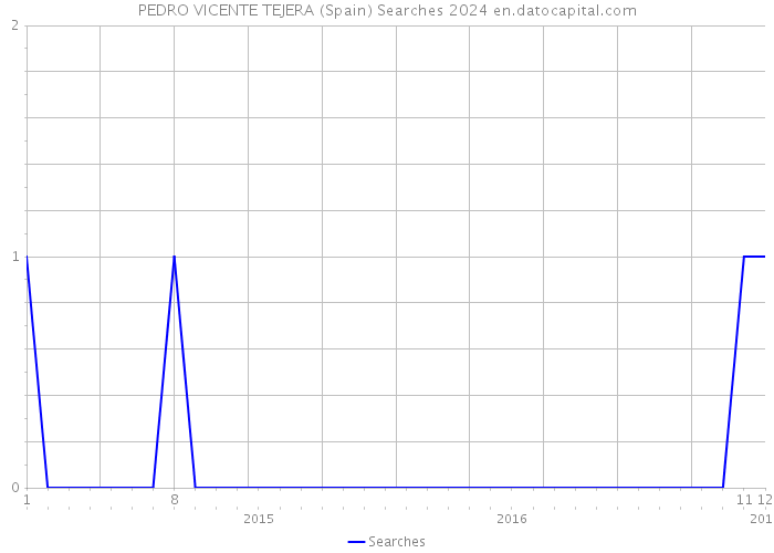 PEDRO VICENTE TEJERA (Spain) Searches 2024 