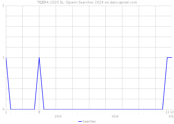 TEJERA 2020 SL. (Spain) Searches 2024 