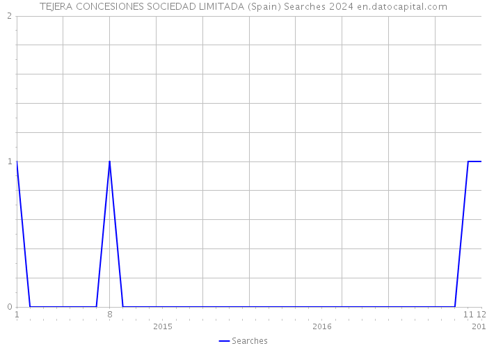 TEJERA CONCESIONES SOCIEDAD LIMITADA (Spain) Searches 2024 