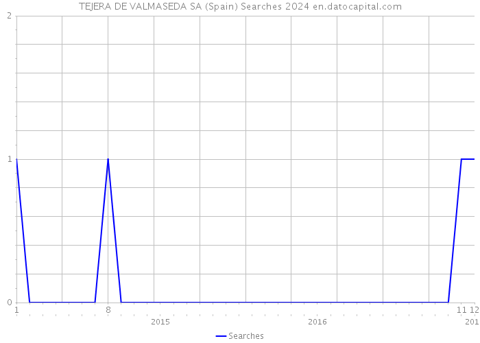 TEJERA DE VALMASEDA SA (Spain) Searches 2024 