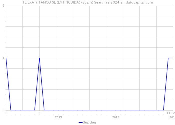 TEJERA Y TANCO SL (EXTINGUIDA) (Spain) Searches 2024 