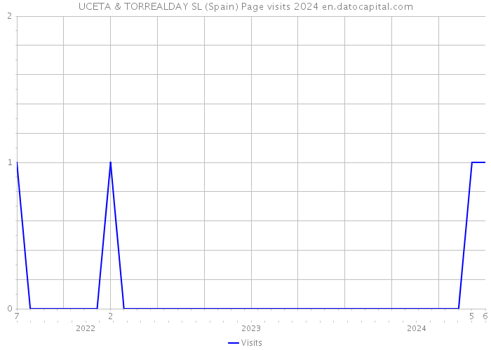 UCETA & TORREALDAY SL (Spain) Page visits 2024 