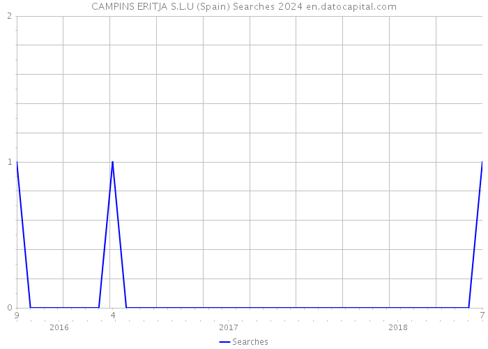 CAMPINS ERITJA S.L.U (Spain) Searches 2024 