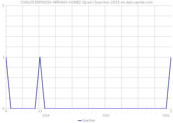 CARLOS ESPINOSA HERNAN-GOMEZ (Spain) Searches 2024 