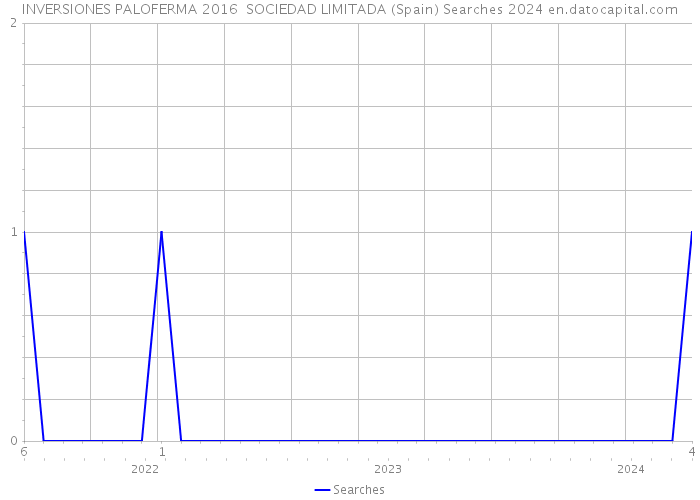 INVERSIONES PALOFERMA 2016 SOCIEDAD LIMITADA (Spain) Searches 2024 