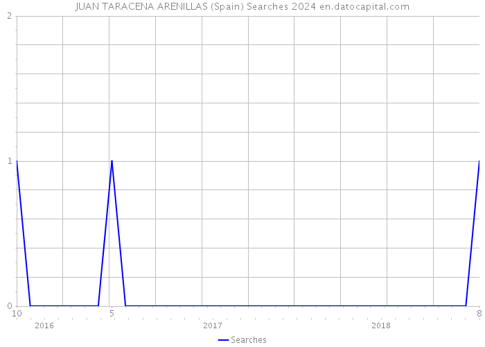 JUAN TARACENA ARENILLAS (Spain) Searches 2024 