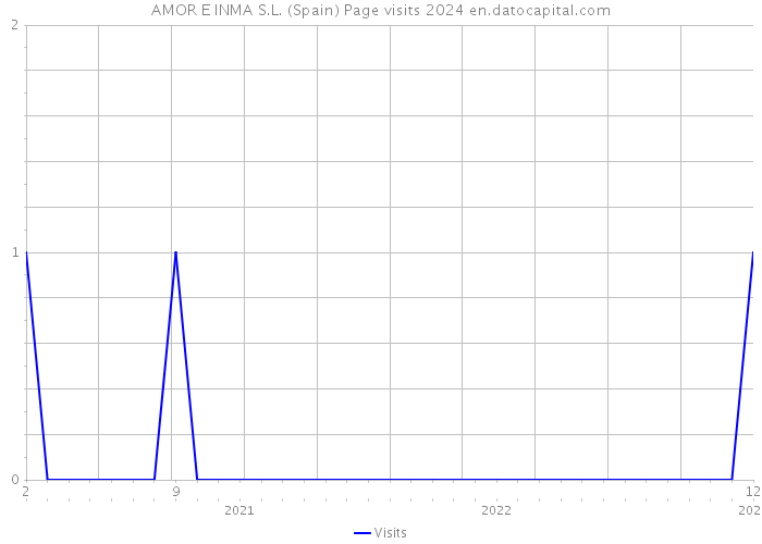 AMOR E INMA S.L. (Spain) Page visits 2024 