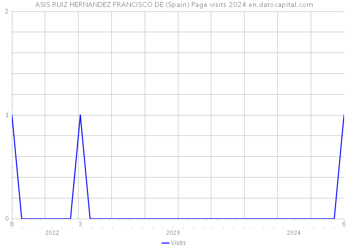 ASIS RUIZ HERNANDEZ FRANCISCO DE (Spain) Page visits 2024 