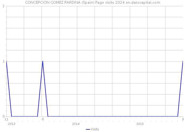 CONCEPCION GOMEZ PARDINA (Spain) Page visits 2024 